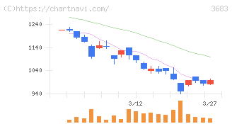 サイバーリンクス(3683)の日足チャート