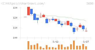 ディー・エル・イー(3686)の日足チャート