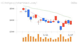 北里コーポレーション(368A)の日足チャート