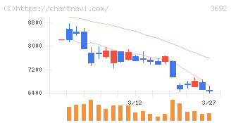ＦＦＲＩセキュリティ(3692)の日足チャート