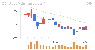 オプティム(3694)の日足チャート