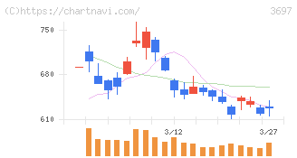 ＳＨＩＦＴ(3697)の日足チャート
