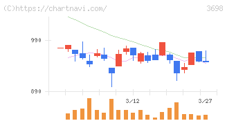 ＣＲＩ・ミドルウェア(3698)の日足チャート