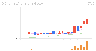 ジョルダン(3710)の日足チャート