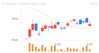 情報企画(3712)の日足チャート
