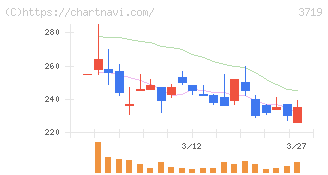ＡＩストーム(3719)の日足チャート