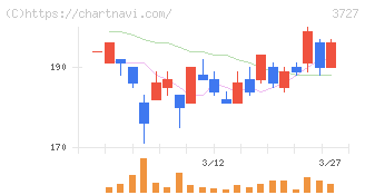 アプリックス(3727)の日足チャート