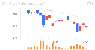 コムシード(3739)の日足チャート
