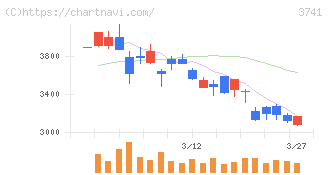 セック(3741)の日足チャート