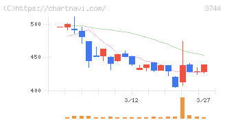 サイオス(3744)の日足チャート