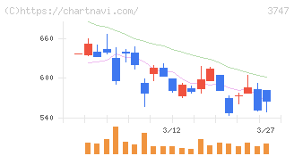 インタートレード(3747)の日足チャート