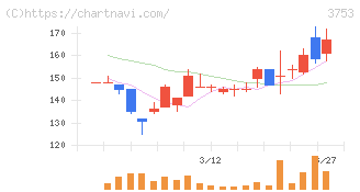 フライトソリューションズ(3753)の日足チャート