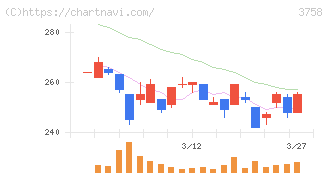 アエリア(3758)の日足チャート