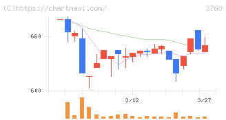 ケイブ(3760)の日足チャート