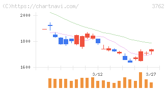 テクマトリックス(3762)の日足チャート