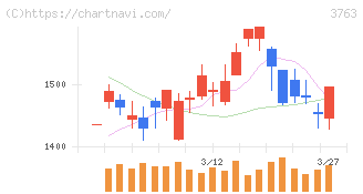 プロシップ(3763)の日足チャート