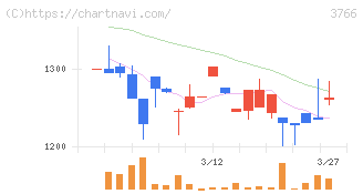 システムズ・デザイン(3766)の日足チャート