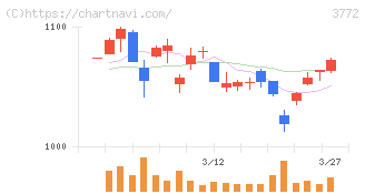 ウェルス・マネジメント(3772)の日足チャート