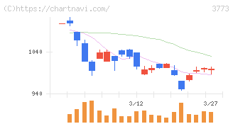 アドバンスト・メディア(3773)の日足チャート