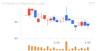 環境フレンドリーホールディングス(3777)の日足チャート