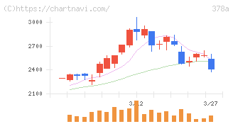 ヒット(378A)の日足チャート