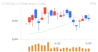ＩＧポート(3791)の日足チャート