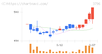 いい生活(3796)の日足チャート