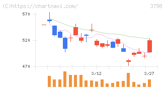 ＵＬＳグループ(3798)の日足チャート