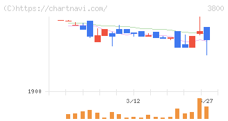 ユニリタ(3800)の日足チャート