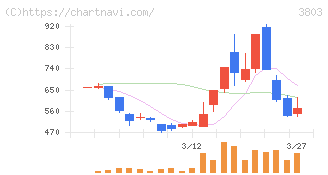 イメージ情報開発(3803)の日足チャート