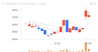 システム　ディ(3804)の日足チャート