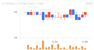 オーケーウェブ(3808)の日足チャート