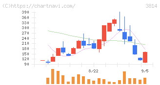 アルファクス・フード・システム(3814)の日足チャート