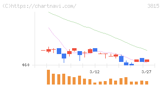 メディア工房(3815)の日足チャート