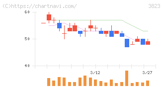 ＴＨＥ　ＷＨＹ　ＨＯＷ　ＤＯ　ＣＯＭＰＡＮＹ(3823)の日足チャート