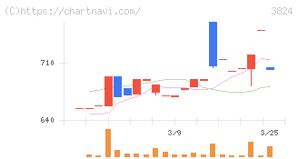 メディアファイブ(3824)の日足チャート