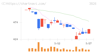 システムインテグレータ(3826)の日足チャート