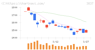 アドソル日進(3837)の日足チャート