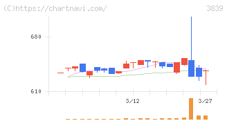ＯＤＫソリューションズ(3839)の日足チャート