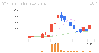 パス(3840)の日足チャート