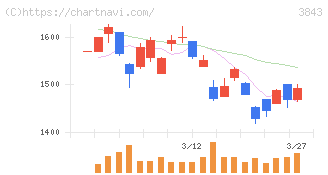 フリービット(3843)の日足チャート