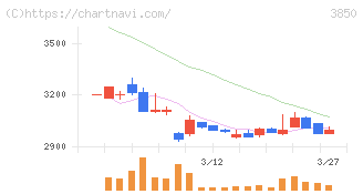 ＮＴＴデータイントラマート(3850)の日足チャート
