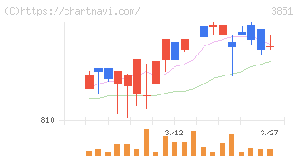 日本一ソフトウェア(3851)の日足チャート