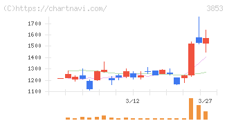 アステリア(3853)の日足チャート