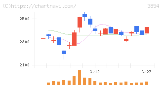 アイル(3854)の日足チャート