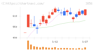 Ａｂａｌａｎｃｅ(3856)の日足チャート
