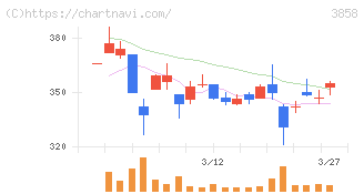 ユビキタスＡＩ(3858)の日足チャート