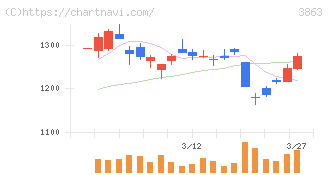 日本製紙(3863)の日足チャート