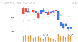 北越コーポレーション(3865)の日足チャート
