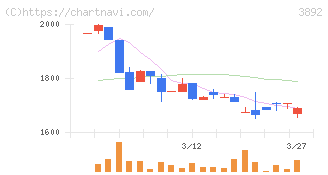 岡山製紙(3892)の日足チャート